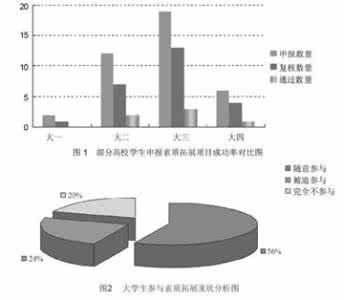 大学生素质拓展课程 大学生素质拓展课程项目体系的构建与管理 3746字 投稿：覃瞃瞄