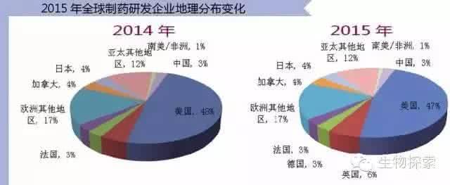 新药研发流程 2015年全球在研新药情况分析（下）