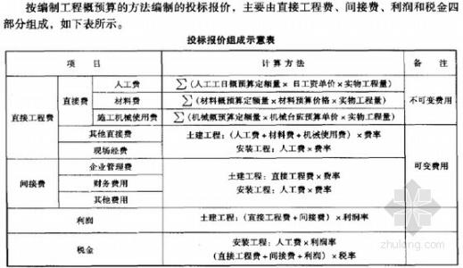 投标报价系数是什么 投标报价 投标报价编码是什么？