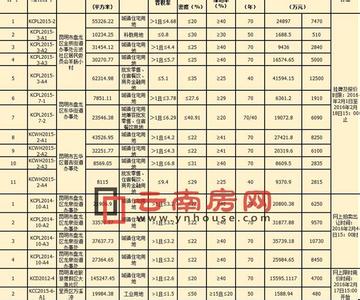 威海 社零总额 2016 月末资产总额怎么算 威海月末7地块集中入市 总额不足上月零头!