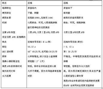 治疗心律失常的中成药 心律失常的症状 老人怎么治疗心律失常