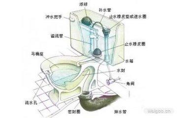 马桶堵塞原因 马桶堵了怎么办 ?马桶结构分析马桶堵塞原因