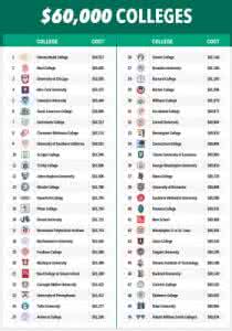 美国大学一年学费多少 2014美国最佳大学学费是多少