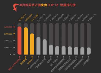 淘宝潮男装店铺排行 淘宝十大男装店铺排行榜