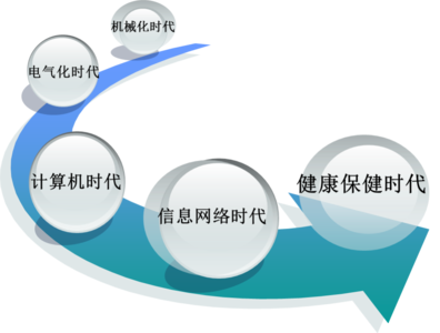 财富第五波 健康产业 健康产业或将成为全球“财富第五波”