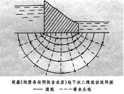 地下水流网绘制 地下水流网