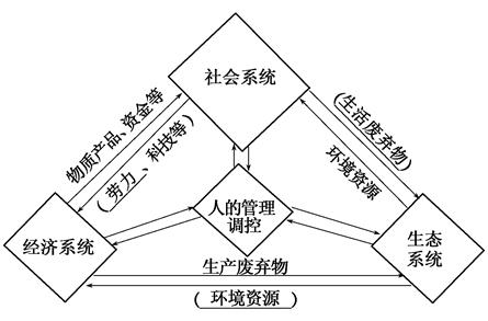 可持续发展问题研究 可持续发展经济学 可持续发展经济学视域下的俄罗斯经济问题研究