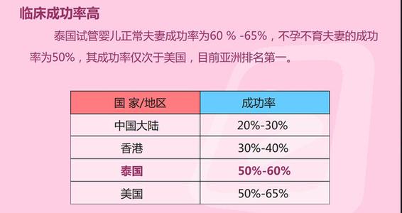 泰国试管婴儿成功率 泰国试管婴儿成功率 一个影响试管成功率的重要因素！却被大家忽略了！