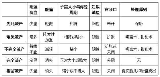 休克的定义及临床表现 自然流产都有哪些常见临床表现：自然流产的定义?