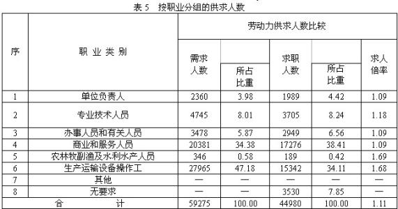 就业推荐表求职意向 求职意向 长期失业人员求职意向的研究——基于公共就业服务角度的分析