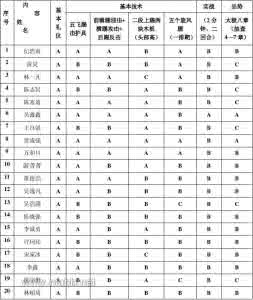诚忠跆拳道 诚忠跆拳道 诚忠跆拳道健身俱乐部考级成绩表
