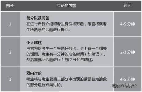 雅思口语经验 【雅思经验】四次口语从4.5到7的历程，坚持下去就会成功