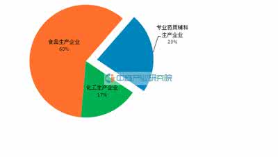 药用辅料行业 药用辅料行业发展需要标准建设助力