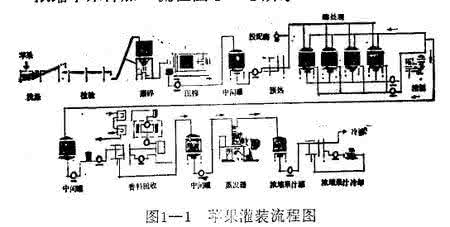 苹果汁工艺流程图 苹果汁工艺流程