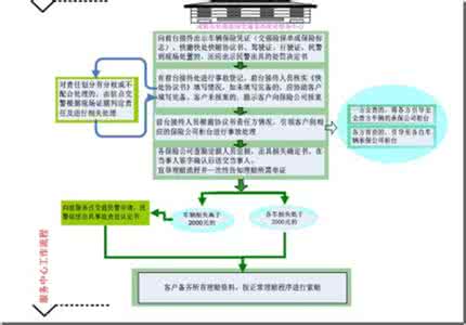 交通事故流程图 图示轻微道路交通事故快撤快处快赔流程图