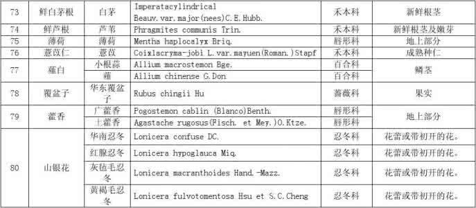 药食同源中药材目录 国家规定的药食同源中药材有哪些?