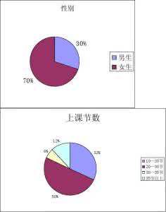 大学生课余生活 大学生课余生活调查 大学生该如何利用好课余时间自学，全面提升PPT技能？