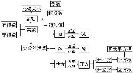 《实数》复习——知识体系重现 复习巩固提高（初一数学）