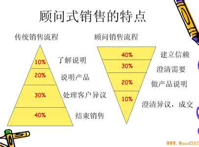 房地产商铺销售技巧 商铺销售基本知识和技巧——房地产销售技巧提升_房产销售知识