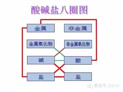 名师微课堂 【名师之旅微课堂第143讲】初中篇：酸碱盐反应八圈图解读1