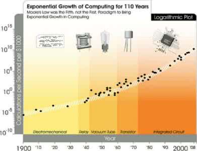 超越摩尔定律 小一点,再小一点!超越“摩尔定律”的未来电脑芯片