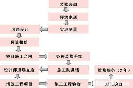 家庭装修的基本流程 家庭装修施工艺术与流程教学视频