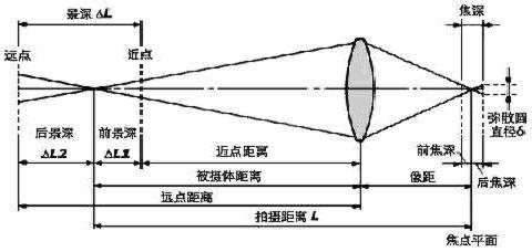 镜头对成像质量的影响 镜头对成像的影响