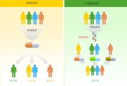 肿瘤怎么治疗最好 肿瘤个体化治疗迎来无创基因检测时代