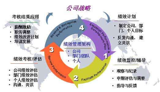 运营管理绩效考核 浅析高速公路运营管理企业绩效考核