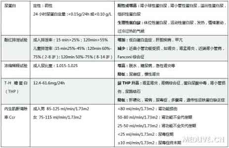 肾功能检查化验单 一表读懂肾功能检查化验单