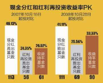 红利再投资是什么意思 红利再投资是什么意思?