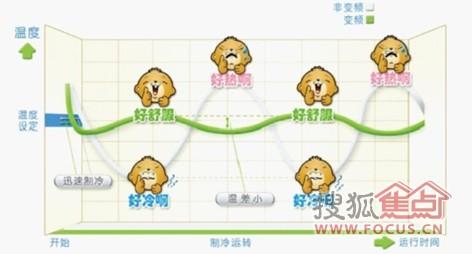 变频空调制热省电吗 变频空调制热省电吗 变频空调制热效果差_原因及解决办法大全！