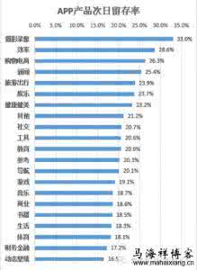 提高用户留存率 提高用户留存率 APP用户留存如何计算？如何提高APP用户留存率?