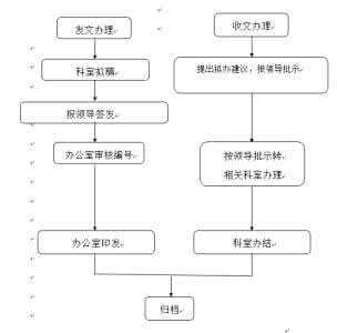一般公文的办理时间 公文的办理