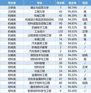 加拿大就业热门专业 好专业 2014年热门好就业的专业