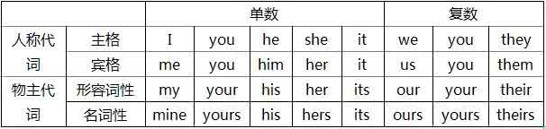小升初英语语法必考 小升初英语必考语法之代词辅导