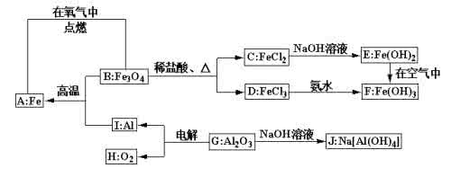 高中化学推断题突破口 高中化学推断题--突破口归纳