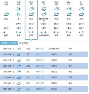 2015五一全国天气如何