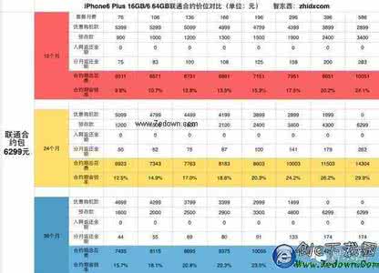 iphone8预定价格 iphone6联通预定价格多少钱？