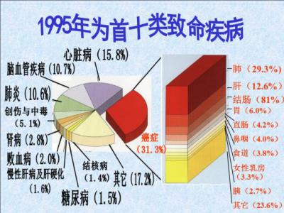 营养缺乏 人体缺乏哪些营养易致癌