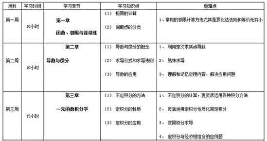 考研暑期复习启动 升级你的数学分值