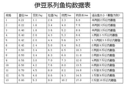 钓鱼钩大小与钓鱼重量 鱼钩号数大小与鱼类重量对比图，让你跟直观地选择！！