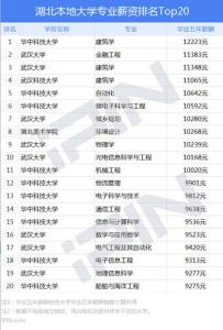 建筑学和土木工程薪酬 湖北高校毕业生薪酬最高20个专业出炉 建筑学居榜首