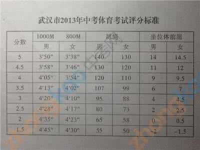 2014年中考体育项目 2014中考体育七个项目的训练方法介绍