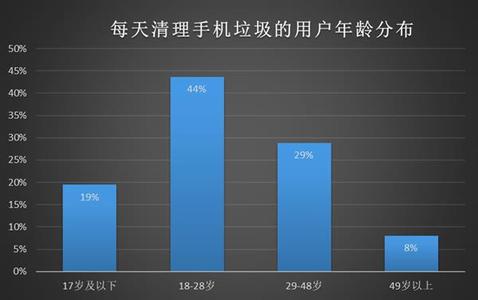 技巧：安卓手机清理隐藏大垃圾 99%的人没用过