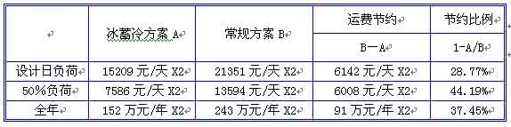 空调冷热源 利用温频法对空调冷热源进行经济分析及选择
