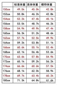 标准体重测量 标准体重对照测量