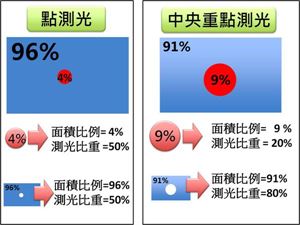 测光模式 让你不糊涂！正确选择测光模式得到精准曝光