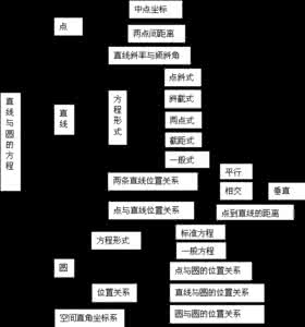 高考数学复习知识点分类7--直线和圆