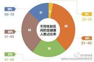 亚健康状态的具体表现 亚健康状态的具体表现 亚健康的具体病因